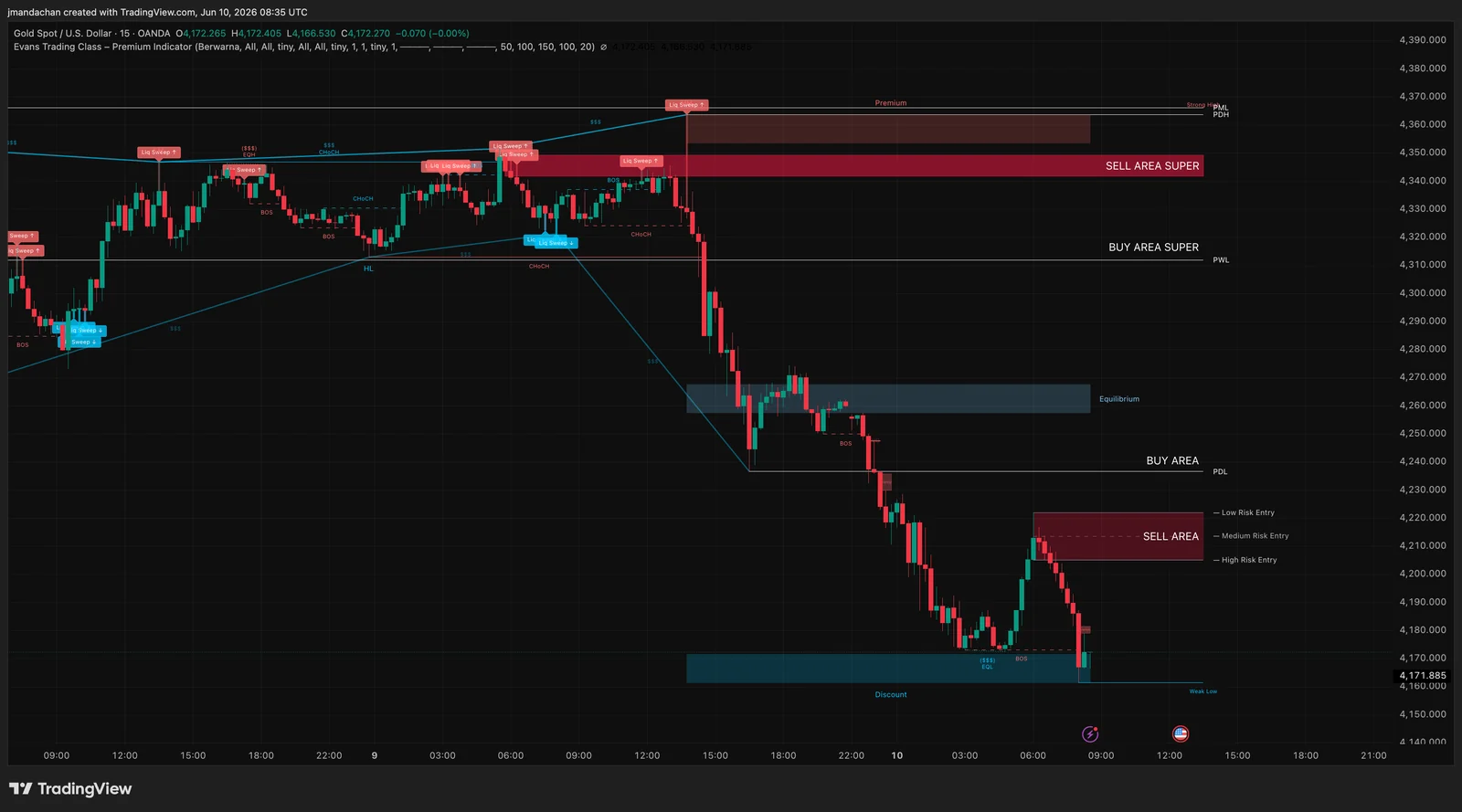 Chart XAUUSD 15M sesudah SmartChart aktif