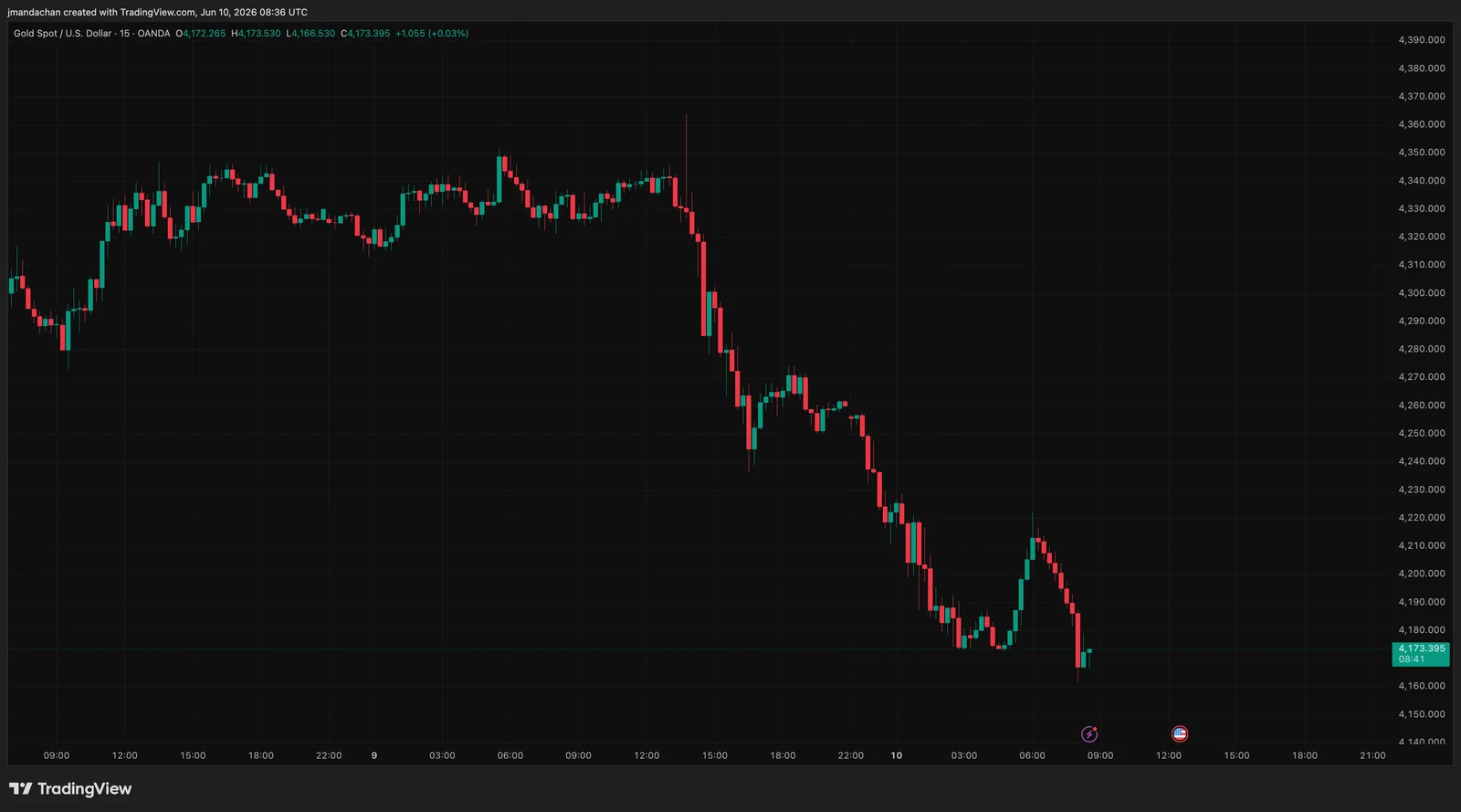 Chart XAUUSD 15M sebelum SmartChart aktif