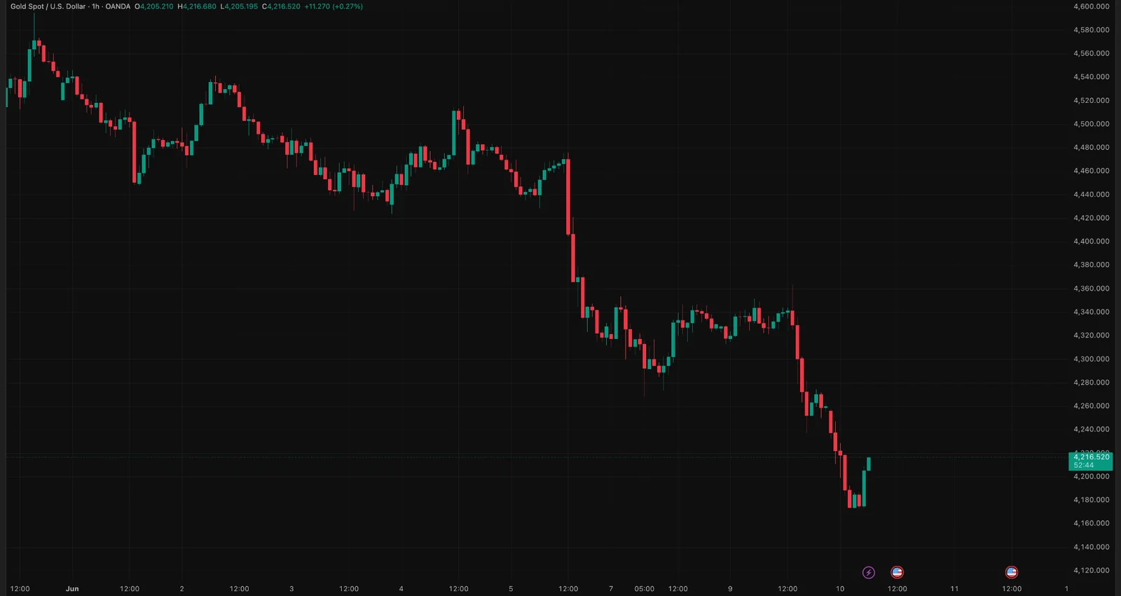 Chart TradingView tanpa indikator SmartChart
