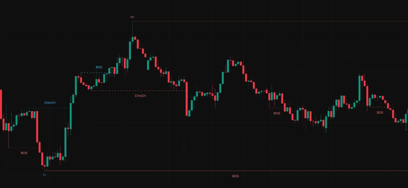 BOS dan CHoCH otomatis pada chart
