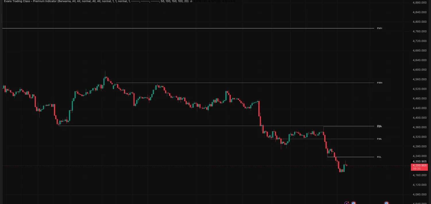 Multi timeframe level SmartChart