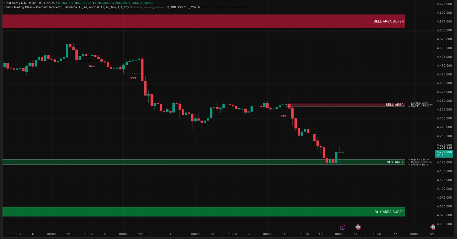 Smart Entry Zones Buy Area dan Sell Area