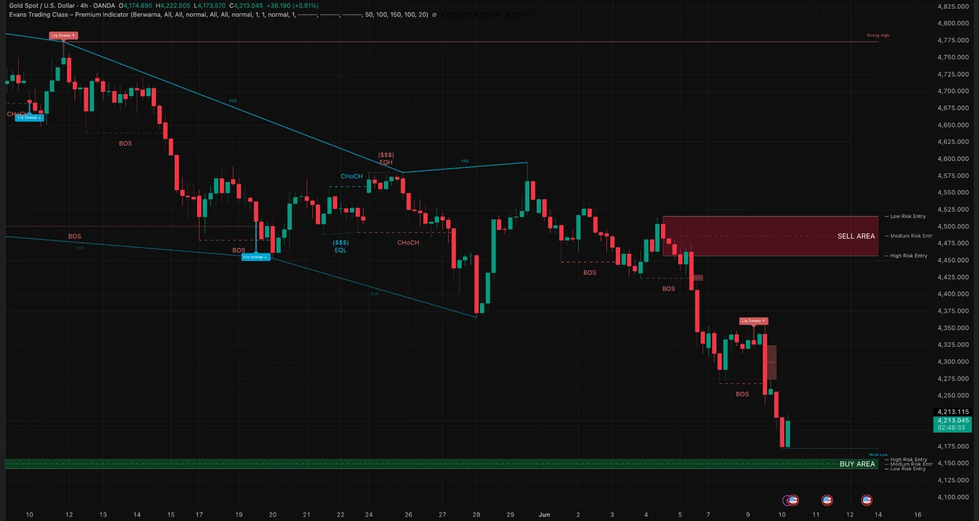 SmartChart timeframe H4
