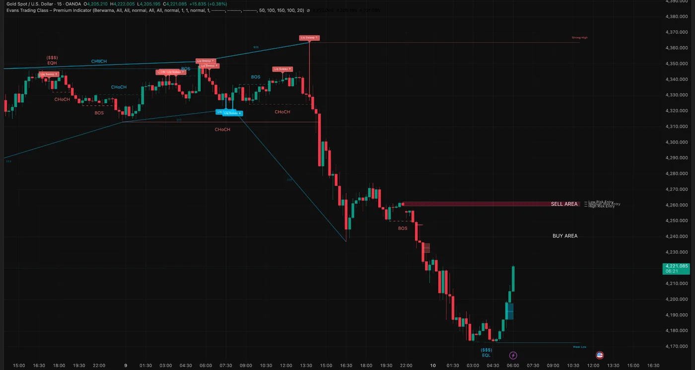 SmartChart timeframe M15