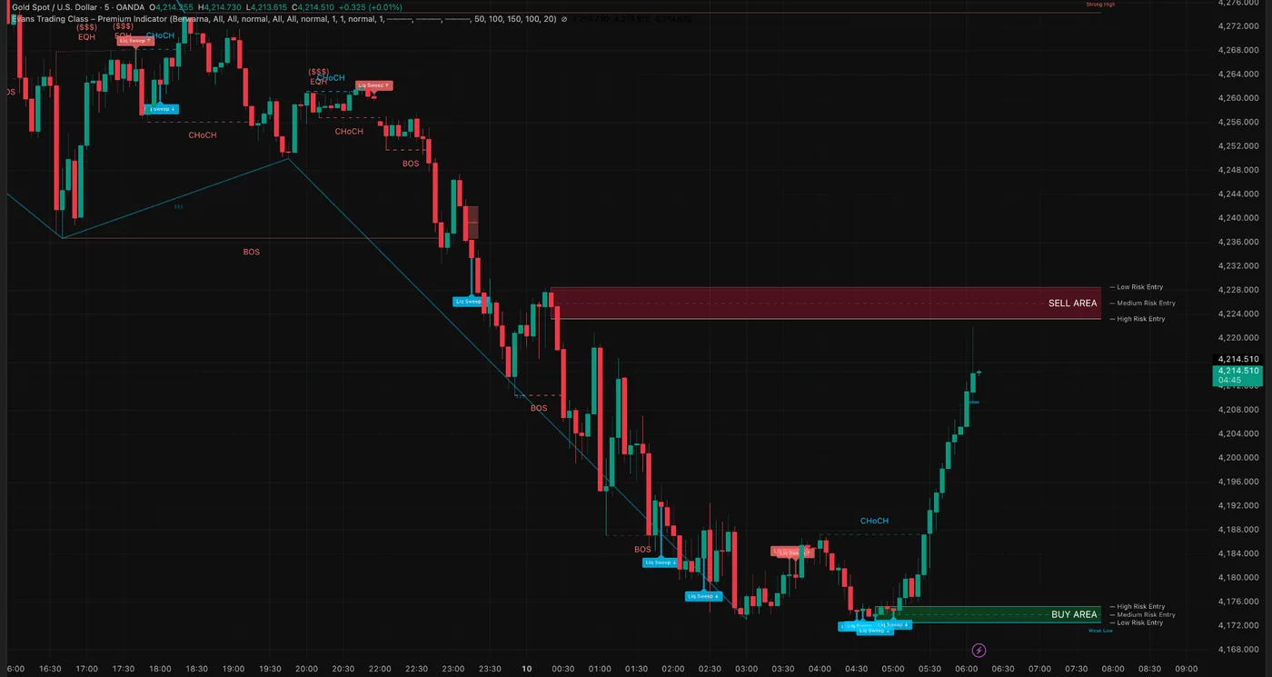 SmartChart timeframe M5